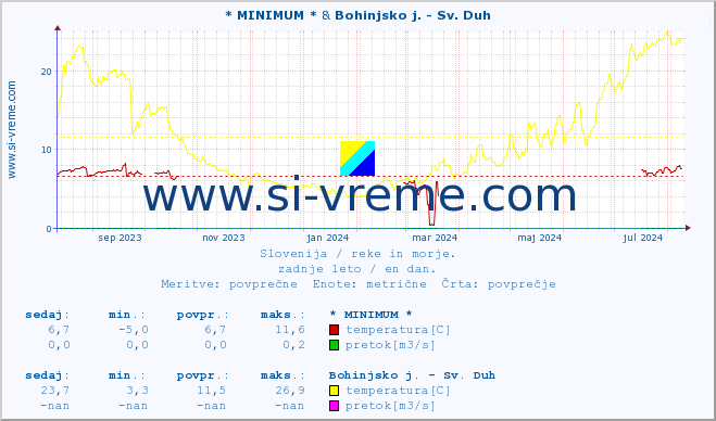 POVPREČJE :: * MINIMUM * & Bohinjsko j. - Sv. Duh :: temperatura | pretok | višina :: zadnje leto / en dan.