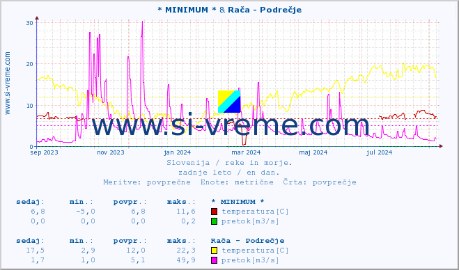 POVPREČJE :: * MINIMUM * & Rača - Podrečje :: temperatura | pretok | višina :: zadnje leto / en dan.