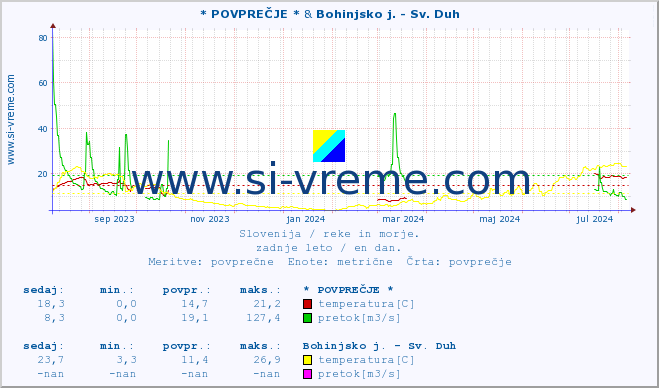 POVPREČJE :: * POVPREČJE * & Bohinjsko j. - Sv. Duh :: temperatura | pretok | višina :: zadnje leto / en dan.