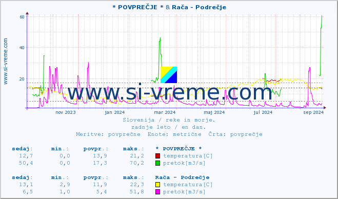 POVPREČJE :: * POVPREČJE * & Rača - Podrečje :: temperatura | pretok | višina :: zadnje leto / en dan.