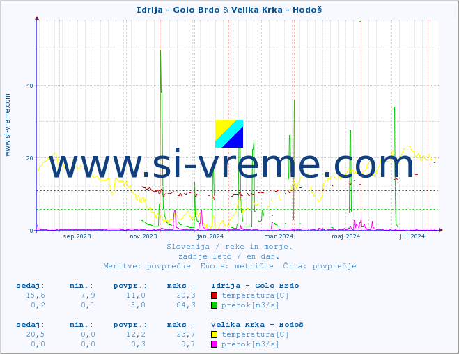 POVPREČJE :: Idrija - Golo Brdo & Velika Krka - Hodoš :: temperatura | pretok | višina :: zadnje leto / en dan.