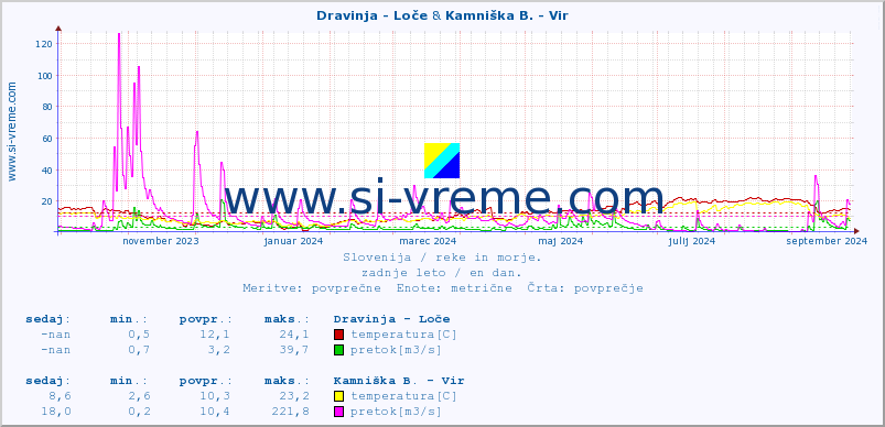 POVPREČJE :: Dravinja - Loče & Kamniška B. - Vir :: temperatura | pretok | višina :: zadnje leto / en dan.