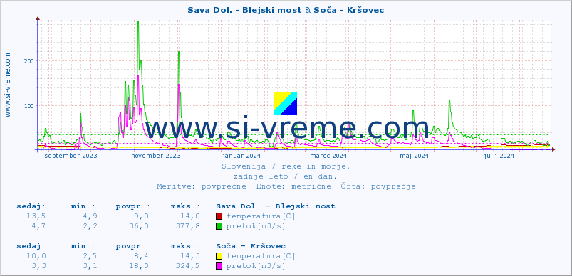 POVPREČJE :: Sava Dol. - Blejski most & Soča - Kršovec :: temperatura | pretok | višina :: zadnje leto / en dan.