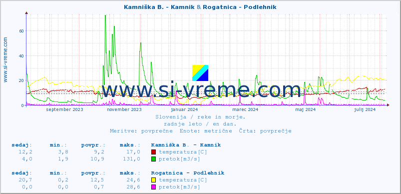 POVPREČJE :: Kamniška B. - Kamnik & Rogatnica - Podlehnik :: temperatura | pretok | višina :: zadnje leto / en dan.