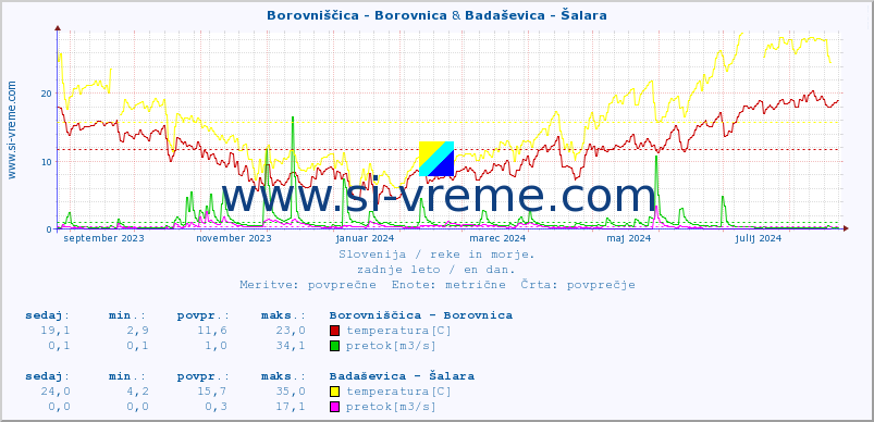 POVPREČJE :: Borovniščica - Borovnica & Badaševica - Šalara :: temperatura | pretok | višina :: zadnje leto / en dan.