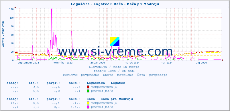 POVPREČJE :: Logaščica - Logatec & Bača - Bača pri Modreju :: temperatura | pretok | višina :: zadnje leto / en dan.