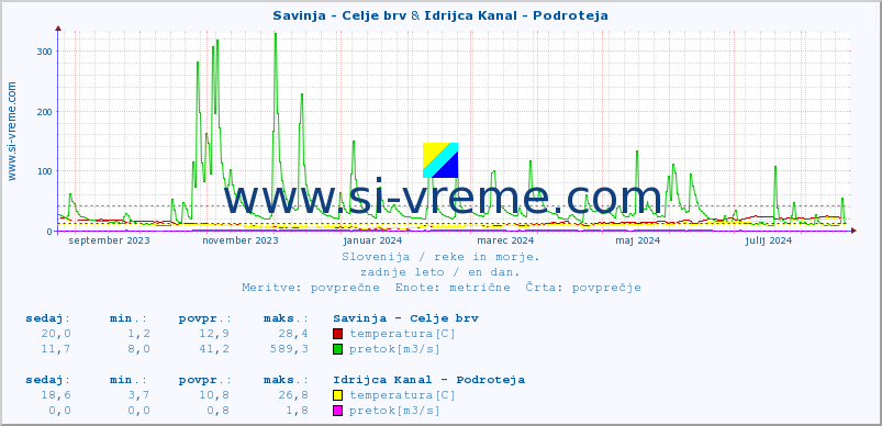 POVPREČJE :: Savinja - Celje brv & Idrijca Kanal - Podroteja :: temperatura | pretok | višina :: zadnje leto / en dan.