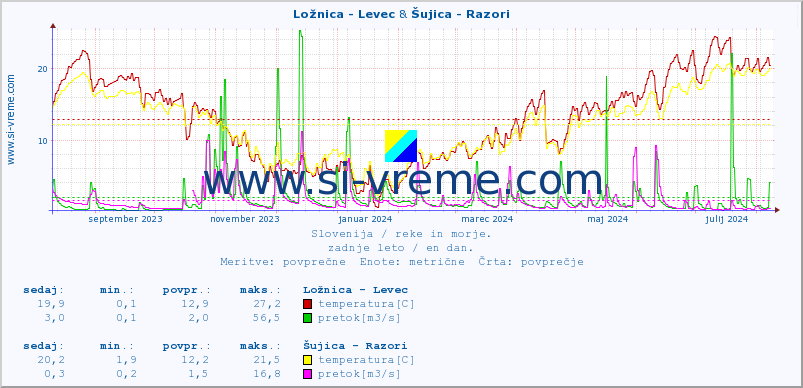 POVPREČJE :: Ložnica - Levec & Šujica - Razori :: temperatura | pretok | višina :: zadnje leto / en dan.