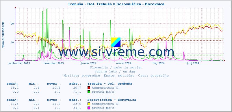 POVPREČJE :: Trebuša - Dol. Trebuša & Borovniščica - Borovnica :: temperatura | pretok | višina :: zadnje leto / en dan.