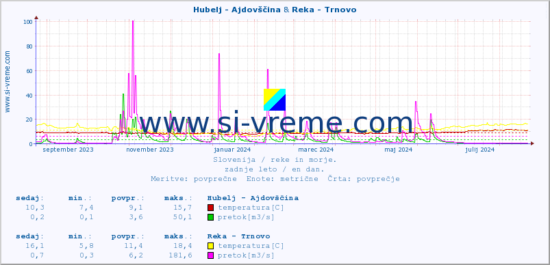 POVPREČJE :: Hubelj - Ajdovščina & Reka - Trnovo :: temperatura | pretok | višina :: zadnje leto / en dan.