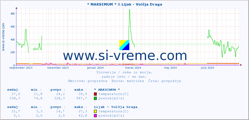 POVPREČJE :: * MAKSIMUM * & Lijak - Volčja Draga :: temperatura | pretok | višina :: zadnje leto / en dan.