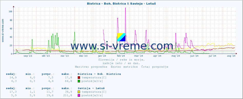 POVPREČJE :: Bistrica - Boh. Bistrica & Savinja - Letuš :: temperatura | pretok | višina :: zadnje leto / en dan.