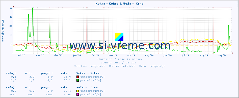 POVPREČJE :: Kokra - Kokra & Meža -  Črna :: temperatura | pretok | višina :: zadnje leto / en dan.