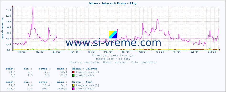 POVPREČJE :: Mirna - Jelovec & Drava - Ptuj :: temperatura | pretok | višina :: zadnje leto / en dan.