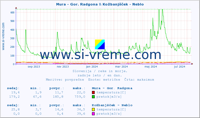 POVPREČJE :: Mura - Gor. Radgona & Kožbanjšček - Neblo :: temperatura | pretok | višina :: zadnje leto / en dan.