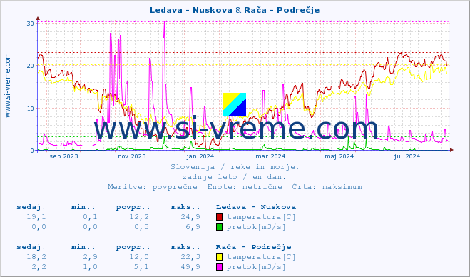 POVPREČJE :: Ledava - Nuskova & Rača - Podrečje :: temperatura | pretok | višina :: zadnje leto / en dan.