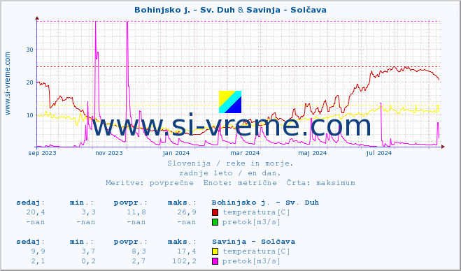 POVPREČJE :: Bohinjsko j. - Sv. Duh & Savinja - Solčava :: temperatura | pretok | višina :: zadnje leto / en dan.