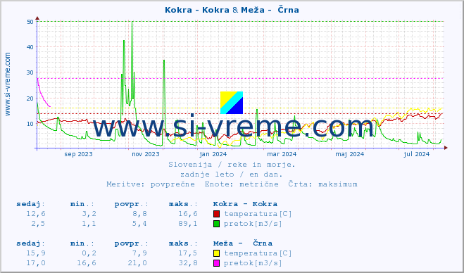 POVPREČJE :: Kokra - Kokra & Meža -  Črna :: temperatura | pretok | višina :: zadnje leto / en dan.