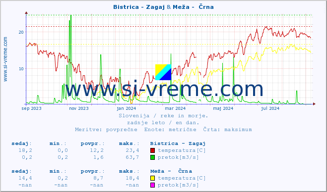 POVPREČJE :: Bistrica - Zagaj & Meža -  Črna :: temperatura | pretok | višina :: zadnje leto / en dan.