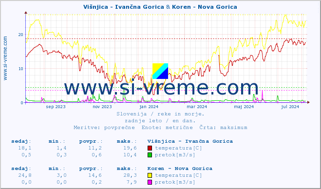 POVPREČJE :: Višnjica - Ivančna Gorica & Koren - Nova Gorica :: temperatura | pretok | višina :: zadnje leto / en dan.