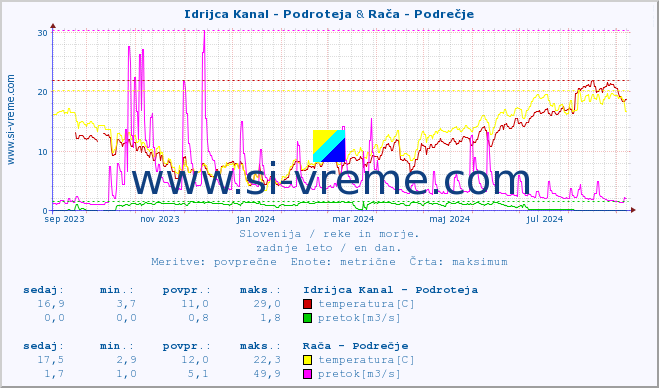 POVPREČJE :: Idrijca Kanal - Podroteja & Savinja - Letuš :: temperatura | pretok | višina :: zadnje leto / en dan.