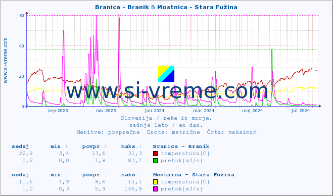 POVPREČJE :: Branica - Branik & Mostnica - Stara Fužina :: temperatura | pretok | višina :: zadnje leto / en dan.