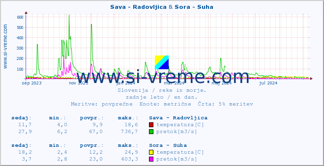 POVPREČJE :: Sava - Radovljica & Sora - Suha :: temperatura | pretok | višina :: zadnje leto / en dan.