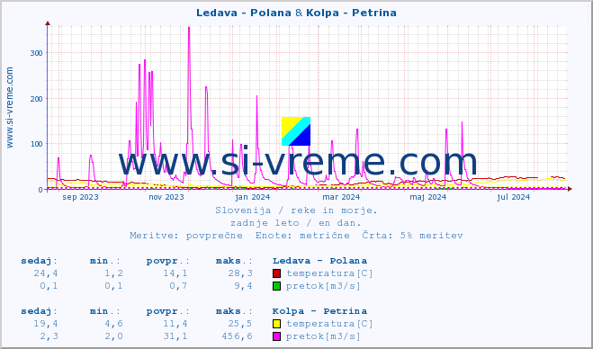 POVPREČJE :: Ledava - Polana & Kolpa - Petrina :: temperatura | pretok | višina :: zadnje leto / en dan.