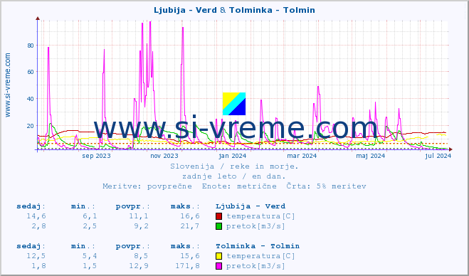 POVPREČJE :: Ljubija - Verd & Tolminka - Tolmin :: temperatura | pretok | višina :: zadnje leto / en dan.