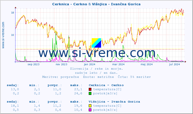 POVPREČJE :: Cerknica - Cerkno & Višnjica - Ivančna Gorica :: temperatura | pretok | višina :: zadnje leto / en dan.