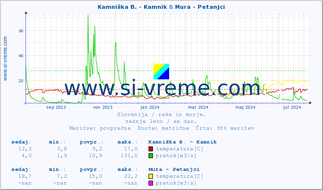 POVPREČJE :: Kamniška B. - Kamnik & Mura - Petanjci :: temperatura | pretok | višina :: zadnje leto / en dan.