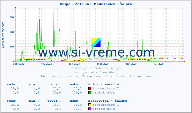 POVPREČJE :: Kolpa - Petrina & Badaševica - Šalara :: temperatura | pretok | višina :: zadnje leto / en dan.