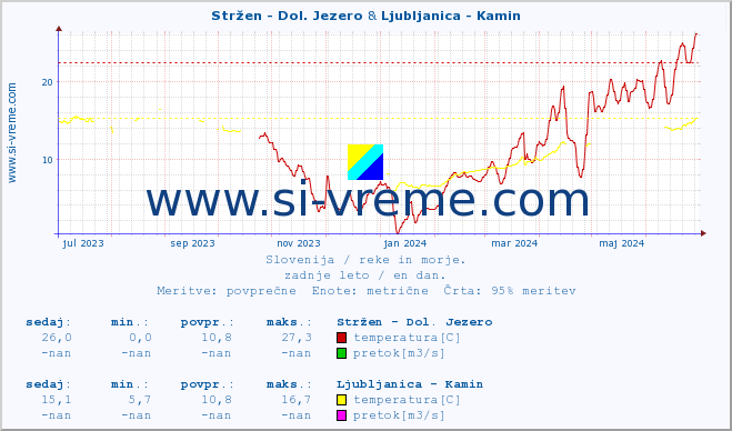 POVPREČJE :: Stržen - Dol. Jezero & Ljubljanica - Kamin :: temperatura | pretok | višina :: zadnje leto / en dan.