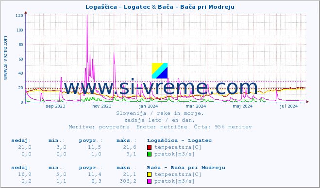 POVPREČJE :: Logaščica - Logatec & Bača - Bača pri Modreju :: temperatura | pretok | višina :: zadnje leto / en dan.