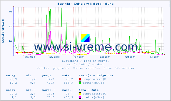 POVPREČJE :: Savinja - Celje brv & Sora - Suha :: temperatura | pretok | višina :: zadnje leto / en dan.