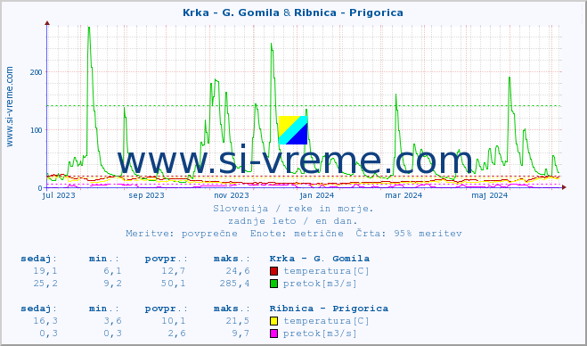POVPREČJE :: Krka - G. Gomila & Ribnica - Prigorica :: temperatura | pretok | višina :: zadnje leto / en dan.