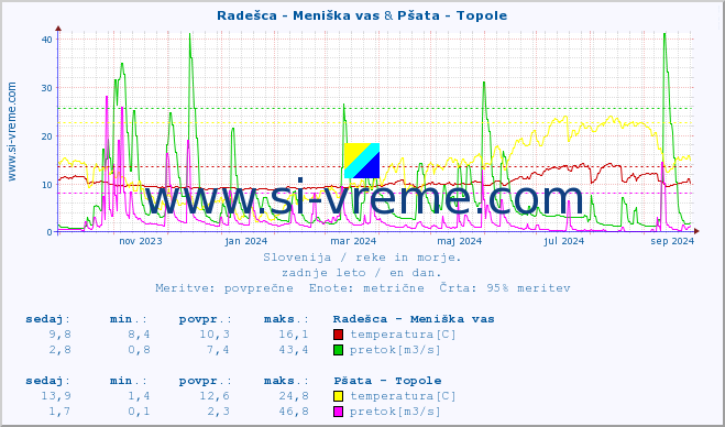 POVPREČJE :: Radešca - Meniška vas & Pšata - Topole :: temperatura | pretok | višina :: zadnje leto / en dan.