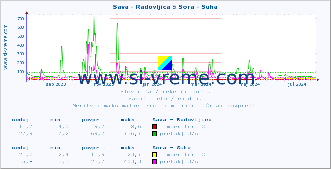 POVPREČJE :: Sava - Radovljica & Sora - Suha :: temperatura | pretok | višina :: zadnje leto / en dan.