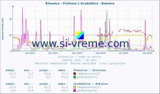 POVPREČJE :: Ščavnica - Pristava & Gradaščica - Bokalce :: temperatura | pretok | višina :: zadnje leto / en dan.