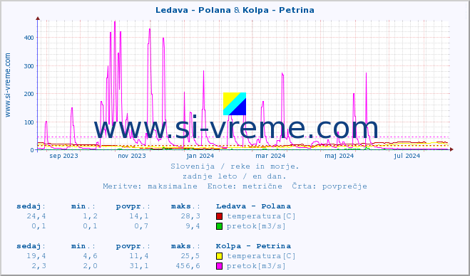 POVPREČJE :: Ledava - Polana & Kolpa - Petrina :: temperatura | pretok | višina :: zadnje leto / en dan.