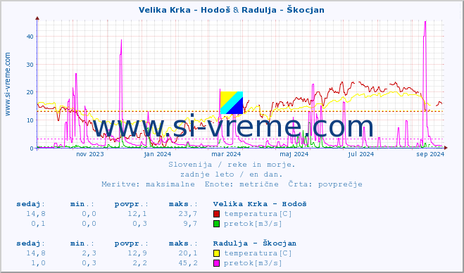 POVPREČJE :: Velika Krka - Hodoš & Radulja - Škocjan :: temperatura | pretok | višina :: zadnje leto / en dan.