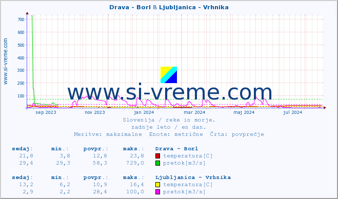 POVPREČJE :: Drava - Borl & Ljubljanica - Vrhnika :: temperatura | pretok | višina :: zadnje leto / en dan.