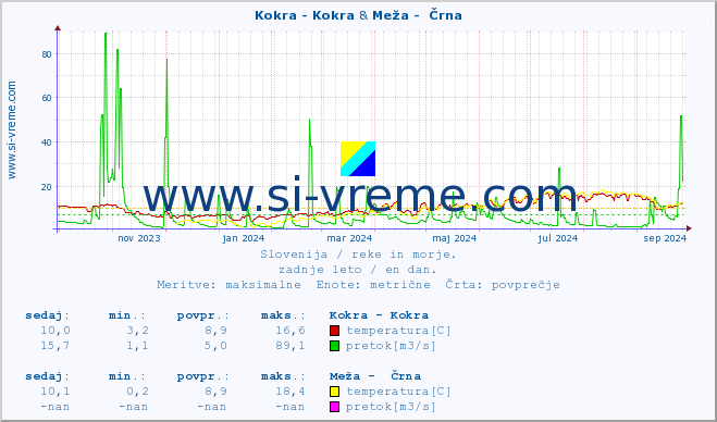 POVPREČJE :: Kokra - Kokra & Meža -  Črna :: temperatura | pretok | višina :: zadnje leto / en dan.