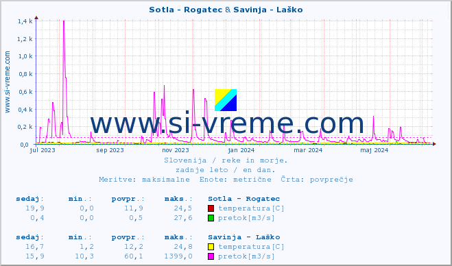 POVPREČJE :: Sotla - Rogatec & Savinja - Laško :: temperatura | pretok | višina :: zadnje leto / en dan.