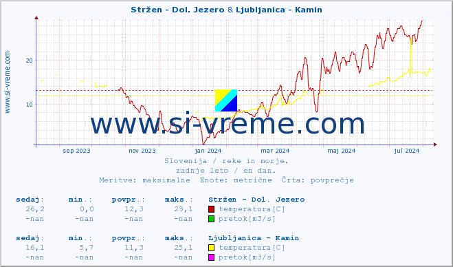 POVPREČJE :: Stržen - Dol. Jezero & Ljubljanica - Kamin :: temperatura | pretok | višina :: zadnje leto / en dan.