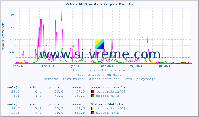 POVPREČJE :: Krka - G. Gomila & Kolpa - Metlika :: temperatura | pretok | višina :: zadnje leto / en dan.