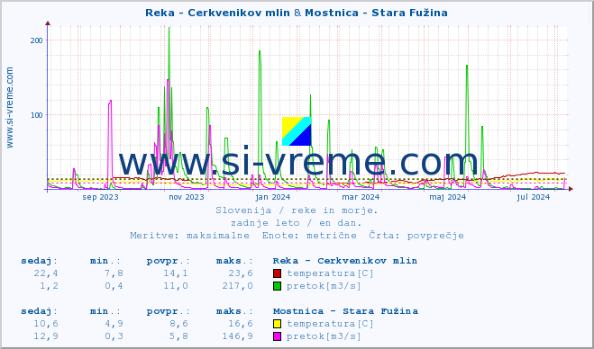 POVPREČJE :: Reka - Cerkvenikov mlin & Mostnica - Stara Fužina :: temperatura | pretok | višina :: zadnje leto / en dan.