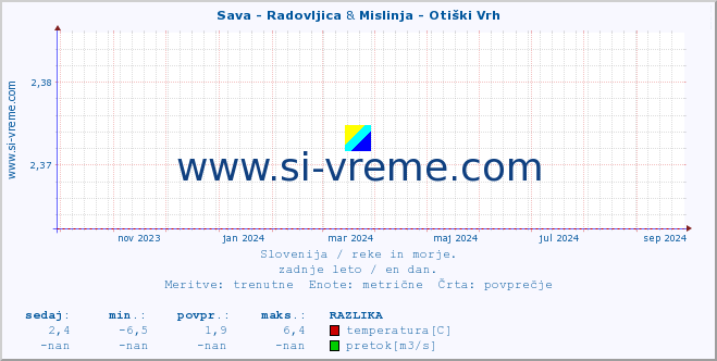 POVPREČJE :: Sava - Radovljica & Mislinja - Otiški Vrh :: temperatura | pretok | višina :: zadnje leto / en dan.