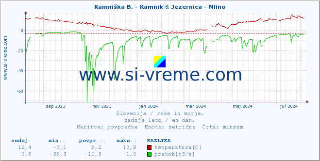 POVPREČJE :: Stržen - Gor. Jezero & Jezernica - Mlino :: temperatura | pretok | višina :: zadnje leto / en dan.