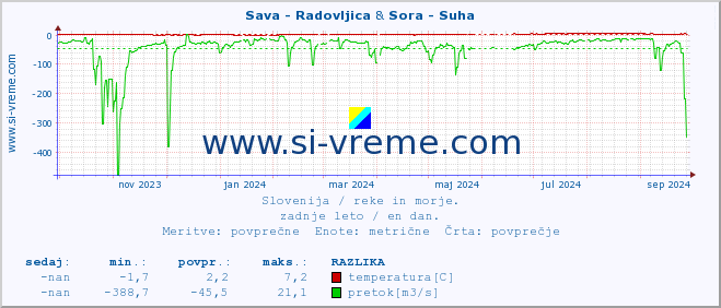 POVPREČJE :: Sava - Radovljica & Sora - Suha :: temperatura | pretok | višina :: zadnje leto / en dan.